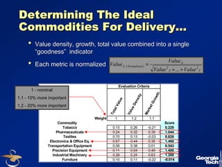 32 
Determining The Ideal 
Commodities For Delivery... 
•• Value density, growth, total value combined into a single 
““goodness”” indicator 
•• Each metric is normalized 
A 
Value Value 
A Normalized Value Value 
( ) 2 2 +...+ 
A Z 
= 
Evaluation Criteria 
Market Growth 
Value Density 
Total Value 
Weight 1 1.2 1.1 
Commodity Score 
Tobacco 0.15 0.26 -0.21 0.228 
Pharmaceuticals 0.24 0.32 0.39 1.044 
Textiles 0.70 0.13 -0.03 0.826 
Electronics & Office Eq. 0.57 0.44 0.35 1.480 
Transportation Equipment 0.08 0.38 0.01 0.543 
Precision Equipment 0.11 0.64 0.48 1.406 
Industrial Machinery 0.29 0.24 0.63 1.268 
Furniture 0.10 0.11 -0.22 -0.014 
1 - nominal 
1.1 - 10% more important 
1.2 - 20% more important 
 