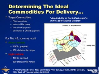 33 
Determining The Ideal 
Commodities For Delivery... 
•• Target Commodities: 
–– Pharmaceuticals 
–– Industrial Machinery 
–– Precision Equipment 
–– Electronics & Office Equipment 
For The NE, you may recall: 
•• Heavy vehicle 
–– 10K lb. payload 
–– 250 statute mile range 
•• Light vehicle 
–– 100 lb. payload 
–– 500 statute mile range 
* Applicability of North East reqm’ts 
in the South Atlantic Division 
3.000 
2.500 
2.000 
1.500 
1.000 
0.500 
0.000 
Less than 49 lbs 
50 to 99 
100 to 499 
500 to 749 
750 to 999 
1000 to 9999 
10000 to 49999 
0 to 49 miles 
50 to 99 
100 to 249 
250 to 499 
500 to 749 
750 to 999 
* Primary Data Source: 1997 Commodity Flow Survey, South Atlantic Division, 
U.S. Dept. of Transportation April 2000 
"goodness" score 
Goodness Vs. Weight & Distance 
 