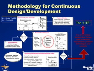 35 
Methodology for Continuous 
Design/Development 
Xi = Design Variable 
Ci = Constraint 
P(feas) 
Physics-Based M&S+FPI The “UTE” 
AND 
N Y 
N 
P(feas) 
< εsmall 
Problem Definition 
Identify objectives, constraints, 
design variables (and associated 
side constraints), analyses, 
uncertainty models, and metrics 
1 
x1 
x2 
x3 
Determine System Feasibility 
Design Space Model 
Constraint Fault Tree 
C1 C2 C3 C4 
2 
FPI(AIS) or Monte Carlo 
3 Examine Feasible Space 
Constraint 
Relax 
Constraints? Y 
x1 
x2 
x3 
Cumulative Distribution 
Functions (CDFs) 
C1 
P 
C2 
P 
C3 
P 
Design Space Model FPI(AMV) 
or 
Monte Carlo 
Relax Active 
Constraints 
? 
Y 
Technology Identification/Evaluation/Selection (TIES) 
Obtain New CDFs 
Ci 
P 
Old Tech. 
New Tech. 
• Identify Technology Alternatives 
• Collect Technology Attributes 
• Form Metamodels for Attribute Metrics 
through Modeling & Simulation 
• Employ Tech. Confidence Shape Fcns. 
• Probabilistic Analysis to obtain CDFs 
for the Alternatives 
4 
5 
Decision Making 
• MADM Techniques 
• Robust Design Simulation 
• Incorporate Uncertainty Models 
• Technology Selection 
• Resource Allocation 
• Robust Design Solution 
It is at this critical 
decision-box that we 
need to examine 
requirements, potential 
technologies, and 
concepts 
AVSLA 
Systems 
Dynamics 
Model 
P(feas) 
< εsmall 
 