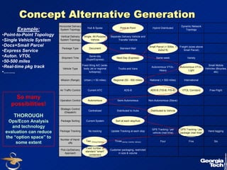 36 
Concept Alternative Generation 
Example: 
•Point-to-Point Topology 
•Single Vehicle System 
•Docs+Small Parcel 
•Express Service 
•Auton. VTOL 
•50-500 miles 
•Real-time pkg track 
•…….. 
Horizontal Delivery 
System Topology Hub & Spoke Point to Point Hybrid Distributed Dynamic Network 
Topology 
Vertical Delivery 
Single, All-Purpose 
Separate Delivery Vehicle and 
System Topology 
Vehicle 
Transfer Vehicle 
Package Type Document Standard Mail Small Parcel (< 50lbs, < 
2x2x2 ft) 
Freight (sizes above 
Small Parcel) 
Shipment Time Same-day 
(SuperExpress) Next-Day (Express) Same-week Variety 
Vehicle Type 
Fixed Wing A/C (wide-body 
Jet or regional 
turboprop) 
Trucks and Vans Autonomous VTOL-Heavy 
Autonomous VTOL-Light 
Small Mobile 
Vehicles (Bicycles, 
etc) 
Mission (Range) Urban ( < 50 miles) Regional (50 - 500 miles) National ( > 500 miles) International 
Air Traffic Control Current ATC ADS-B ADS-B (TIS-B, FIS-B) VTOL Corridors Free-Flight 
Operation Control Autonomous Semi-Autonomous Non-Autonomous (Slave) 
Strategic Control 
(Dispatch) Centralized Distributed to Hubs Distributed to Vehicle 
Package Sorting Current System Sort at each stop/hub 
Package Tracking No tracking Update Tracking at each stop GPS Tracking / per 
vehicle (real time) 
GPS Tracking / per 
package (real time) Hand tagging 
Number of Hand-offs 
Two (Pickup,Delivery) Three (pickup, transfer, delivery) Four Five Six 
Pick-Up/Delivery 
Approach 
Fixed number of 
standard "smart" 
containers 
Customer packaging, restricted 
in size & volume 
So many 
possibilities! 
THOROUGH 
Ops/Econ Analysis 
and technology 
evaluation can reduce 
the “option space” to 
some extent 
 