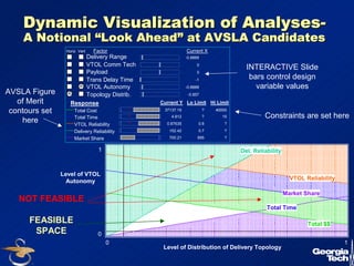38 
Dynamic Visualization of Analyses- 
A Notional ““Look Ahead”” at AVSLA Candidates 
AVSLA Figure 
of Merit 
contours set 
here 
Horiz Vert Factor 
Delivery Range 
VTOL Comm Tech 
Payload 
Trans Delay Time 
VTOL Autonomy 
Topology Distrib. 
Current X 
-0.8888 
0 
0 
-1 
-0.8888 
-0.857 
Response 
Total Cost 
Total Time 
VTOL Reliability 
Delivery Reliability 
Market Share 
Current Y 
37137.19 
4.812 
0.87635 
152.42 
700.21 
Lo Limit 
? 
? 
0.8 
0.7 
695 
Hi Limit 
40000 
15 
? 
? 
? 
1 
Level of VTOL 
Autonomy 
0 
VTOL Reliability 
Total $$ 
Del. Reliability 
Market Share 
0 
Level of Distribution of Delivery Topology 
1 
INTERACTIVE Slide 
bars control design 
variable values 
Constraints are set here 
Total Time 
NOT FEASIBLE 
FEASIBLE 
SPACE 
 