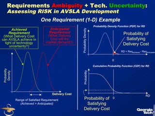 39 
Requirements Ambiguity + Tech. Uncertainty: 
Assessing RISK in AVSLA Development 
Achieved 
Requirement 
(What Delivery Cost 
can AVSLA achieve in 
light of technology 
uncertainty?) 
Probability 
Density 
One Requirement (1-D) Example 
Anticipated 
Requirement 
(What Delivery 
Cost will the 
market demand?) 
Delivery Cost 
Range of Satisfied Requirement 
(Achieved  Anticipated) 
Probability Density 
Probability of 
Satisfying 
Delivery Cost 
RD = ReqAchieved - ReqAnticipated 
Probability 
RD 
Probability Density Function (PDF) for RD 
0 
Cumulative Probability Function (CDF) for RD 
Probability of 0 
Satisfying 
Delivery Cost 
 