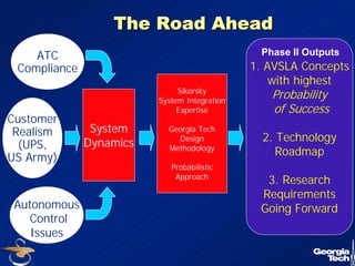 41 
The Road Ahead 
System 
Dynamics 
Autonomous 
Control 
Issues 
Sikorsky 
System Integration 
Expertise 
Georgia Tech 
Design 
Methodology 
Probabilistic 
Approach 
1. AVSLA Concepts 
with highest 
Probability 
of Success 
2. Technology 
Roadmap 
3. Research 
Requirements 
Going Forward 
ATC 
Compliance 
Customer 
Realism 
(UPS, 
US Army) 
Phase II Outputs 
 