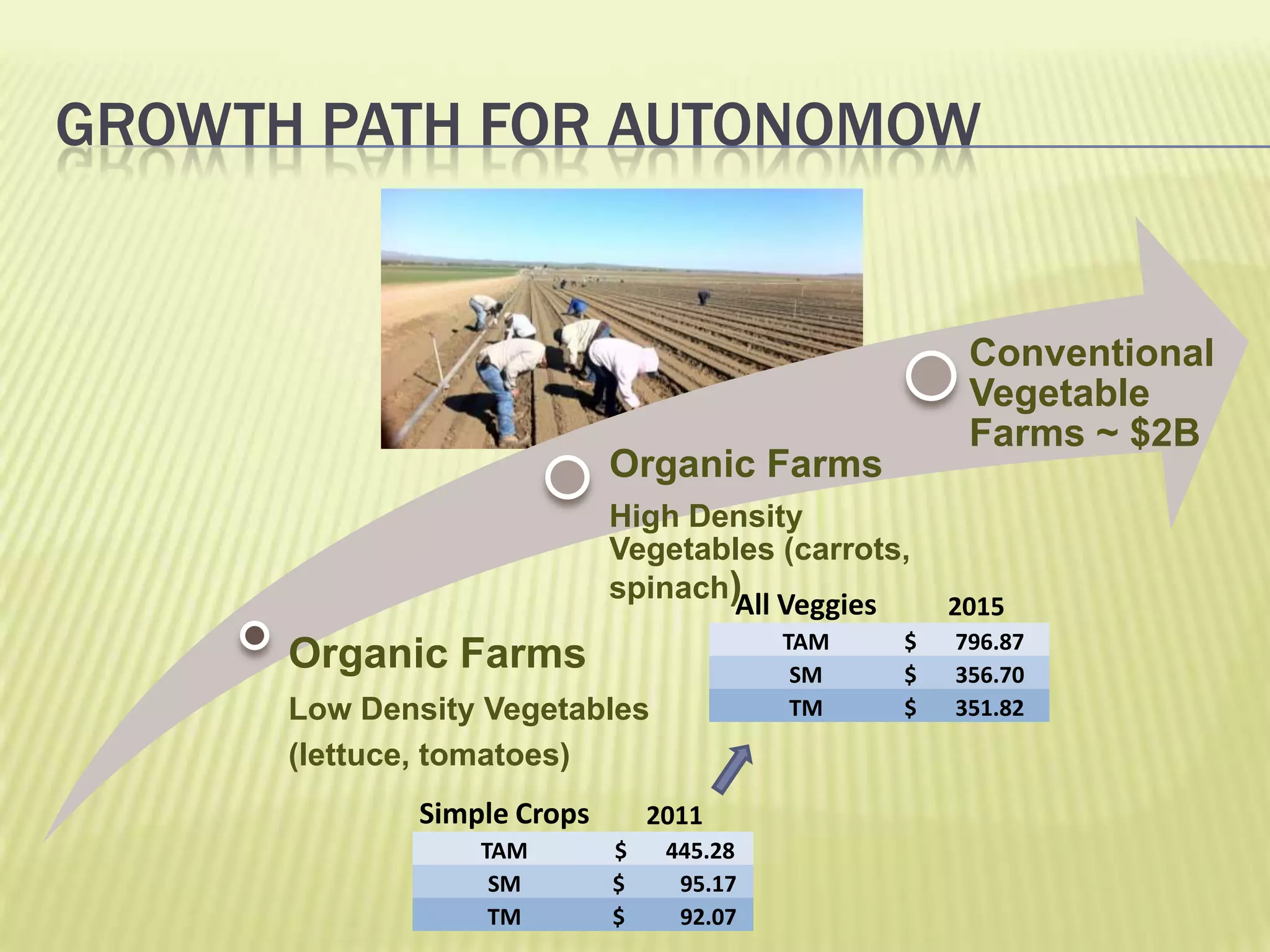 Autonomous vehiclesWEEDINGDealers sell, installs and supports customerCo. trains dealers, supports dealers- Innovation- Customer Education- Dealer training- Low density vegetable growers- High density vegetable growers- Thinning operations- Conventional vegetablesWe reduce operating cost- Labor reduction (100 to 1)- Reduced risk of contamination- Mitigate labor availability concerns- Ag Dealers- Ag Service providers- Research labs- Ag Dealers- Ag Service providersEngineers on Machine VisionTwo problems:- Identification- EliminationDealer discount COGS seek a 50-60% Gross MarginHeavy R&D investment Asset saleOur revenue stream derives from selling the equipmentConfidential