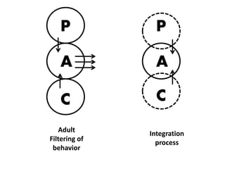 Integrated Adult
• The person in the process of
integration takes
responsibility for everything
he or she feels, thinks and
believes and also either has
or develops an ethical
system of life – Ethos.
• In addition, the person
develops social graciousness
and experiences the
emotions of passion,
tenderness and suffering –
Pathos.
 