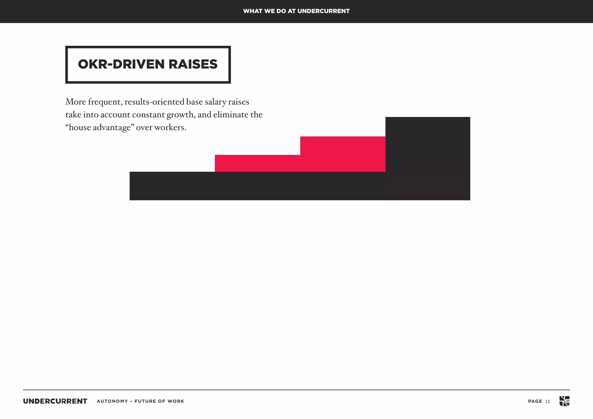 AUTONOMY – FUTURE OF WORK PAGE 11
OKR-DRIVEN RAISES
WHAT WE DO AT UNDERCURRENT
More frequent, results-oriented base salary raises
take into account constant growth, and eliminate the
“house advantage” over workers.
 
