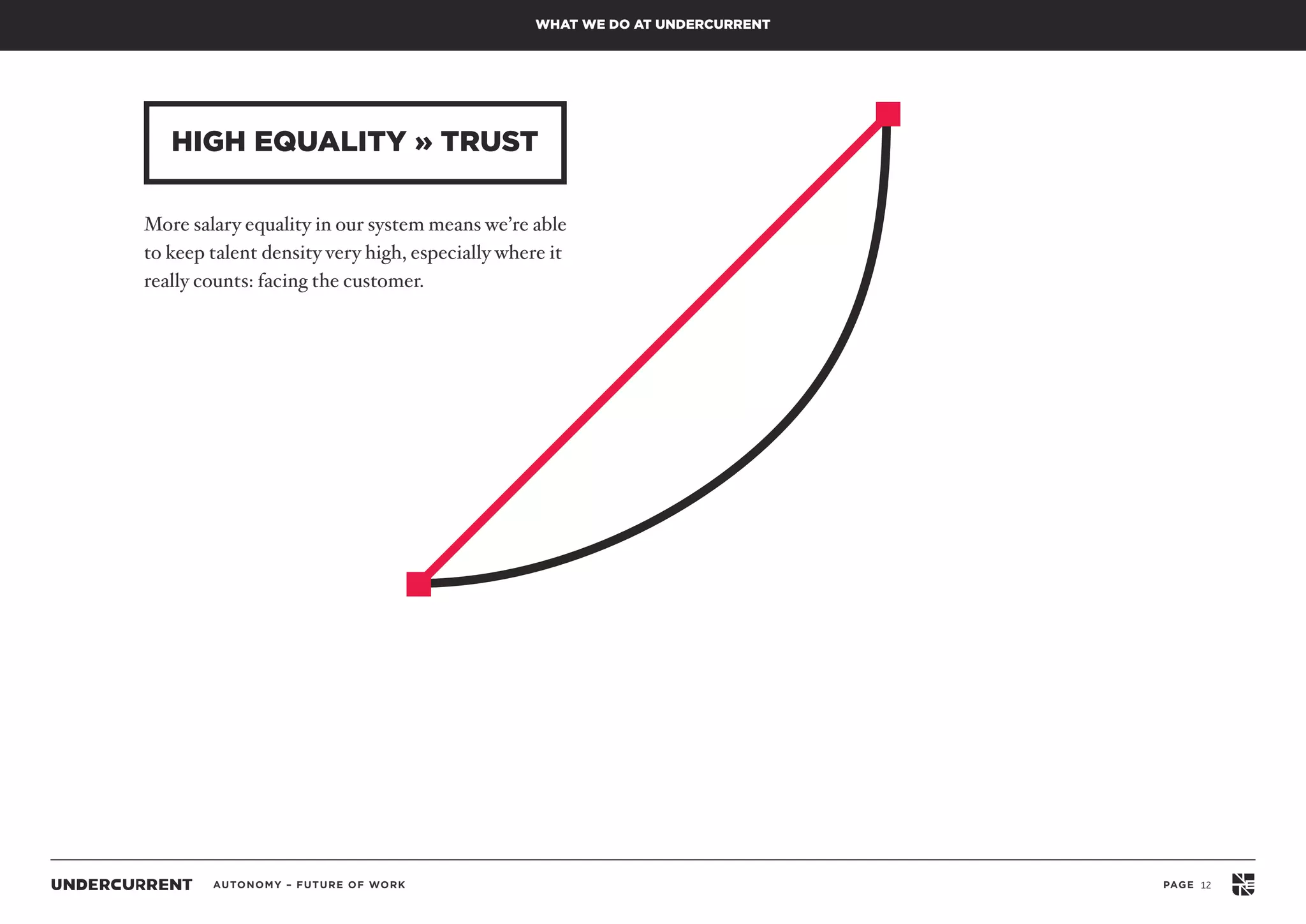 AUTONOMY – FUTURE OF WORK PAGE 12
HIGH EQUALITY » TRUST
WHAT WE DO AT UNDERCURRENT
More salary equality in our system means we’re able
to keep talent density very high, especially where it
really counts: facing the customer.
 