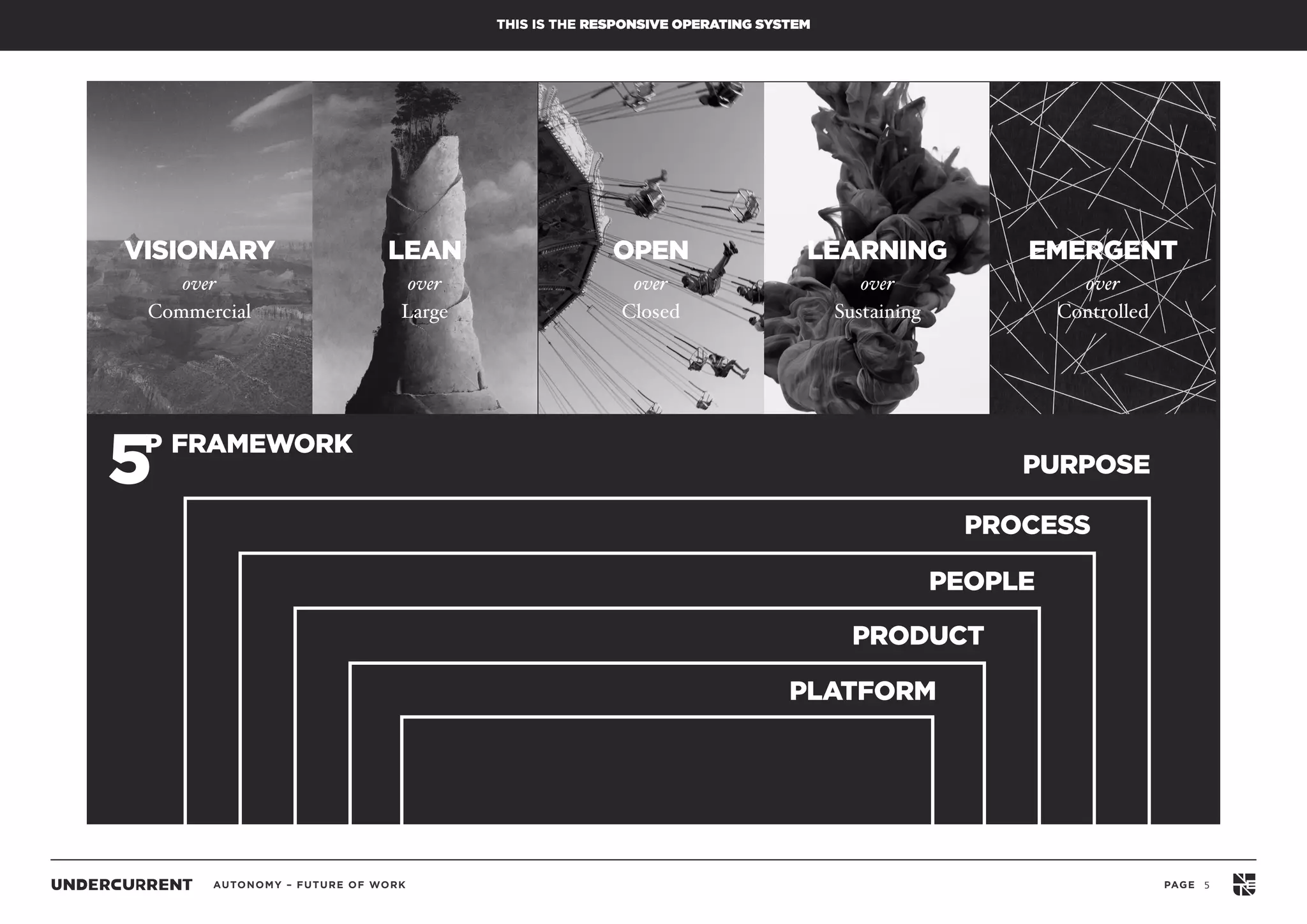 AUTONOMY – FUTURE OF WORK PAGE
5P
PURPOSE
PROCESS
PEOPLE
PLATFORM
PRODUCT
VISIONARY
over 
Commercial
LEAN
over 
Large
OPEN
over 
Closed
LEARNING
over 
Sustaining
EMERGENT
over 
Controlled
FRAMEWORK
5
THIS IS THE RESPONSIVE OPERATING SYSTEM
 