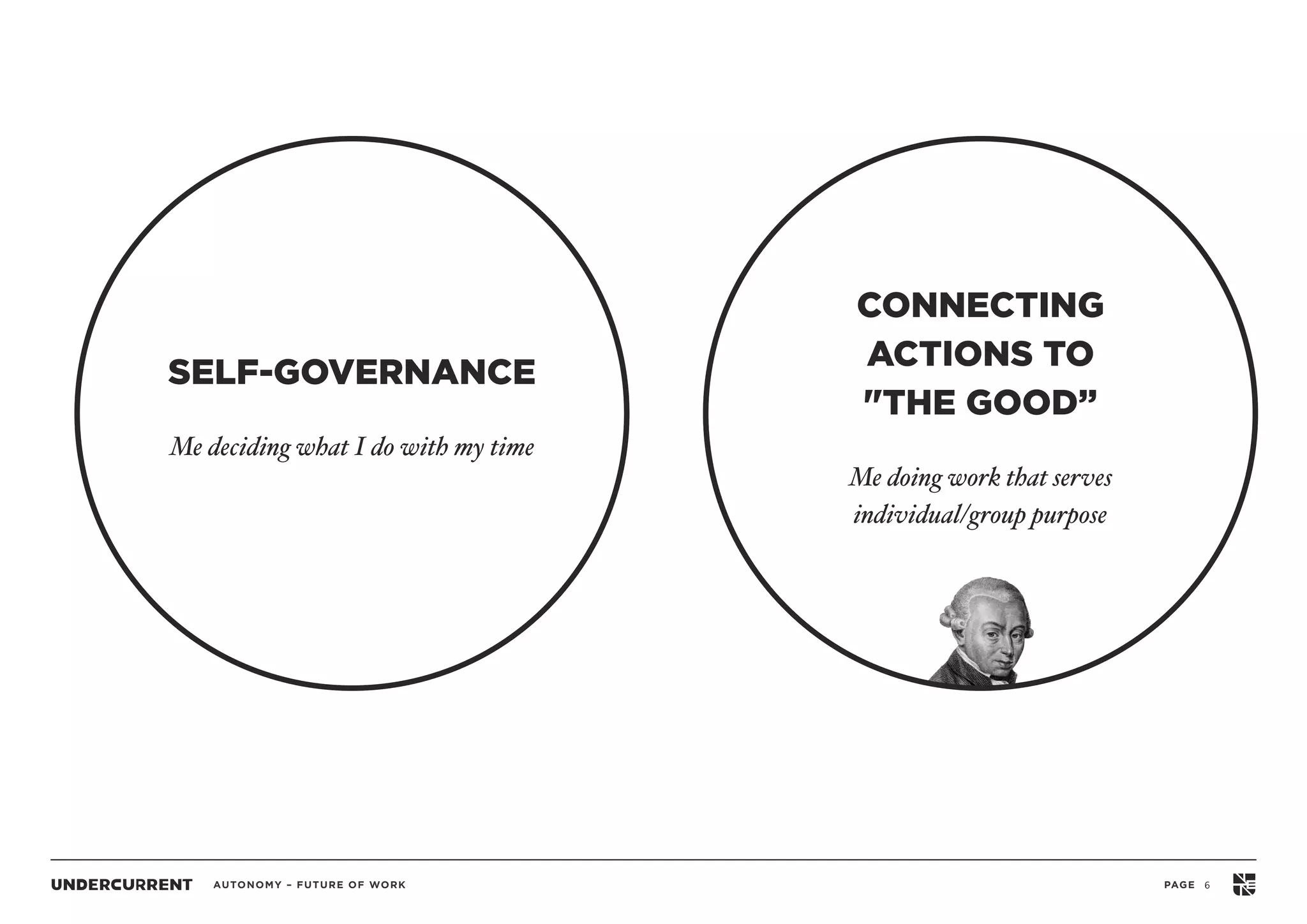 AUTONOMY – FUTURE OF WORK PAGE 6
CONNECTING
ACTIONS TO  
"THE GOOD”
Me doing work that serves  
individual/group purpose
SELF-GOVERNANCE
Me deciding what I do with my time
 