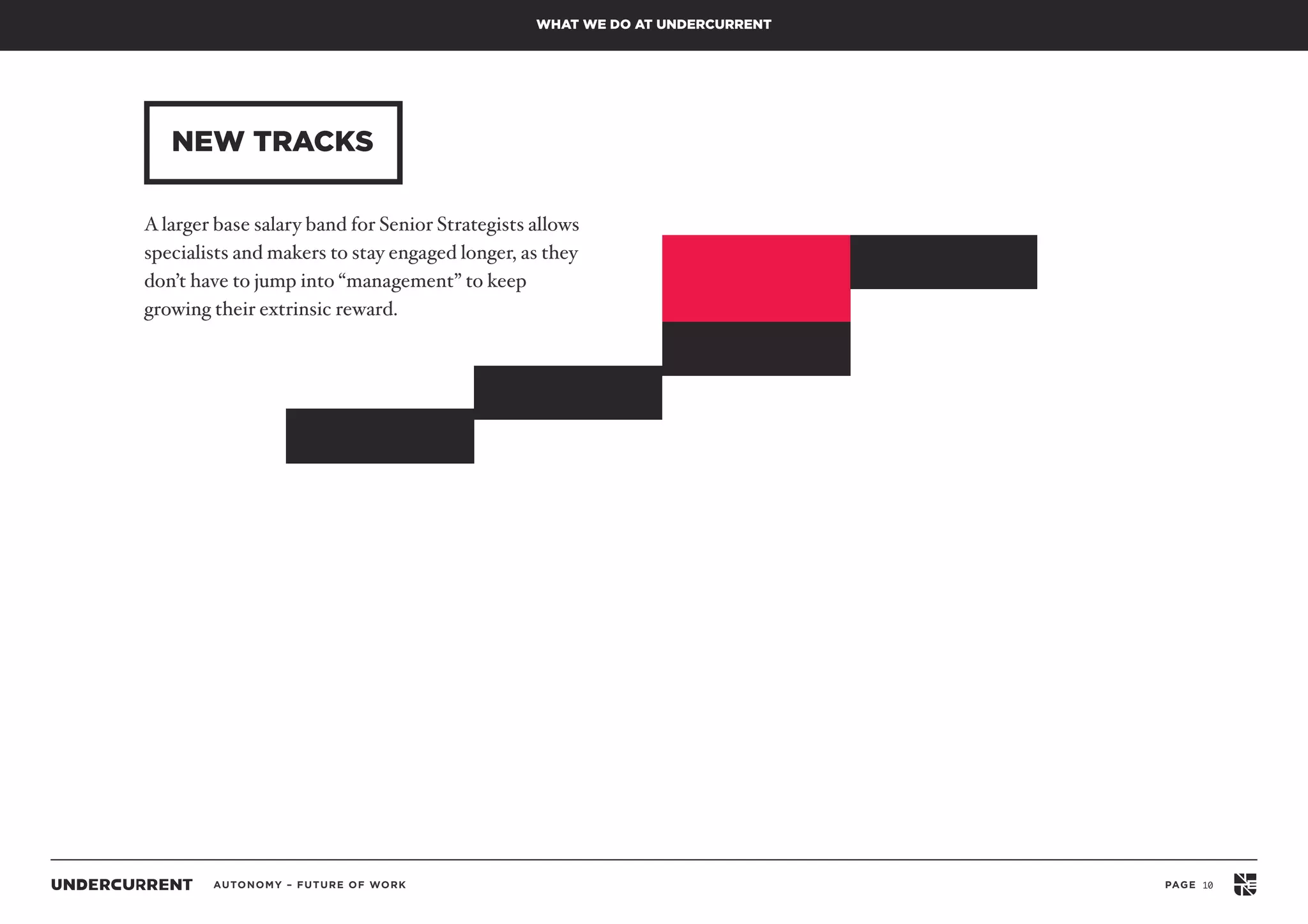 AUTONOMY – FUTURE OF WORK PAGE 10
NEW TRACKS
WHAT WE DO AT UNDERCURRENT
A larger base salary band for Senior Strategists allows
specialists and makers to stay engaged longer, as they
don’t have to jump into “management” to keep
growing their extrinsic reward.
 