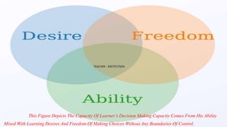 This Figure Depicts The Capacity Of Learner’s Decision Making Capacity Comes From His Ability
Mixed With Learning Desires And Freedom Of Making Choices Without Any Boundaries Of Control.
TEACHER - INSTITUTION
 