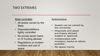 TWO EXTREMES
State controlled
• All assets owned by the
State
• Disposals/additions
tightly controlled
• No private sector loans
or JV funding allowed
• Regulations on student
numbers and use of
space
 