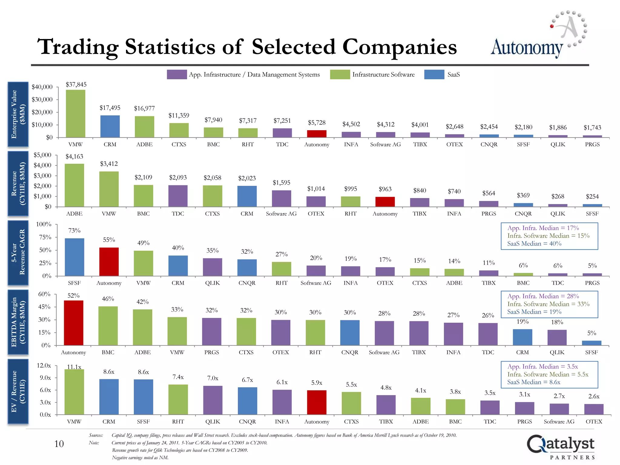 Trading Statistics of Selected Companies
                                                                                                    App. Infrastructure / Data Management Systems                                              Infrastructure Software                              SaaS
                   $40,000        $37,845
Enterprise Value




                   $30,000
                                                  $17,495
    ($MM)




                                                                     $16,977
                   $20,000                                                              $11,359
                                                                                                             $7,940             $7,317             $7,251             $5,728
                   $10,000                                                                                                                                                                $4,502             $4,312             $4,001             $2,648    $2,454     $2,180      $1,886       $1,743
                       $0
                                  VMW                  CRM            ADBE                CTXS                BMC                RHT                 TDC            Autonomy               INFA          Software AG             TIBX               OTEX     CNQR        SFSF        QLIK        PRGS
                   $5,000         $4,163
                   $4,000                         $3,412
(CY11E, $MM)
  Revenue




                   $3,000                                            $2,109              $2,093             $2,058             $2,023
                   $2,000                                                                                                                          $1,595
                                                                                                                                                                      $1,014               $995               $963               $840                $740
                   $1,000                                                                                                                                                                                                                                    $564        $369        $268         $254
                       $0
                                  ADBE             VMW                 BMC                TDC                CTXS                CRM           Software AG            OTEX                 RHT            Autonomy               TIBX               INFA     PRGS       CNQR         QLIK         SFSF
                    100%
                                  73%                                                                                                                                                                                                                                 App. Infra. Median = 17%
Revenue CAGR




                     75%                                                                                                                                                                                                                                              Infra. Software Median = 15%
                                                       55%             49%                                                                                                                                                                                            SaaS Median = 40%
   5-Year




                     50%                                                                  40%                 35%                32%                27%
                                                                                                                                                                        20%                19%                17%                15%                 14%
                     25%                                                                                                                                                                                                                                     11%          6%          6%          5%
                      0%
                                  SFSF          Autonomy              VMW                 CRM                QLIK               CNQR                RHT           Software AG             INFA               OTEX                CTXS               ADBE     TIBX        BMC         TDC         PRGS
                     60%          52%                                                                                                                                                                                                                                 App. Infra. Median = 28%
                                                   46%
EBITDA Margin




                                                                      42%                                                                                                                                                                                             Infra. Software Median = 33%
 (CY11E, $MM)




                     45%                                                                  33%                32%                32%                 30%                30%                30%                 28%                28%                                  SaaS Median = 19%
                                                                                                                                                                                                                                                    27%      26%
                     30%                                                                                                                                                                                                                                                 19%          18%
                     15%                                                                                                                                                                                                                                                                          5%
                      0%
                              Autonomy             BMC               ADBE                VMW                PRGS                CTXS               OTEX                RHT               CNQR            Software AG             TIBX               INFA     TDC         CRM         QLIK        SFSF

                    12.0x         11.1x                                                                                                                                                                                                                               App. Infra. Median = 3.5x
                                                       8.6x            8.6x                                                                                                                                                                                           Infra. Software Median = 5.5x
EV / Revenue




                     9.0x                                                                  7.4x               7.0x               6.7x                6.1x               5.9x                                                                                          SaaS Median = 8.6x
  (CY11E)




                                                                                                                                                                                            5.5x               4.8x
                     6.0x                                                                                                                                                                                                         4.1x                3.8x    3.5x        3.1x        2.7x        2.6x
                     3.0x
                     0.0x
                                  VMW              CRM                 SFSF               RHT                QLIK               CNQR                INFA            Autonomy               CTXS               TIBX               ADBE                BMC      TDC        PRGS      Software AG    OTEX

                                            Sources:     Capital IQ, company filings, press releases and Wall Street research. Excludes stock-based compensation. Autonomy figures based on Bank of America Merrill Lynch research as of October 19, 2010.
                             10             Note:        Current prices as of January 24, 2011. 5-Year CAGRs based on CY2005 to CY2010.
                                                         Revenue growth rate for Qlik Technologies are based on CY2008 to CY2009.
                                                         Negative earnings noted as NM.
 