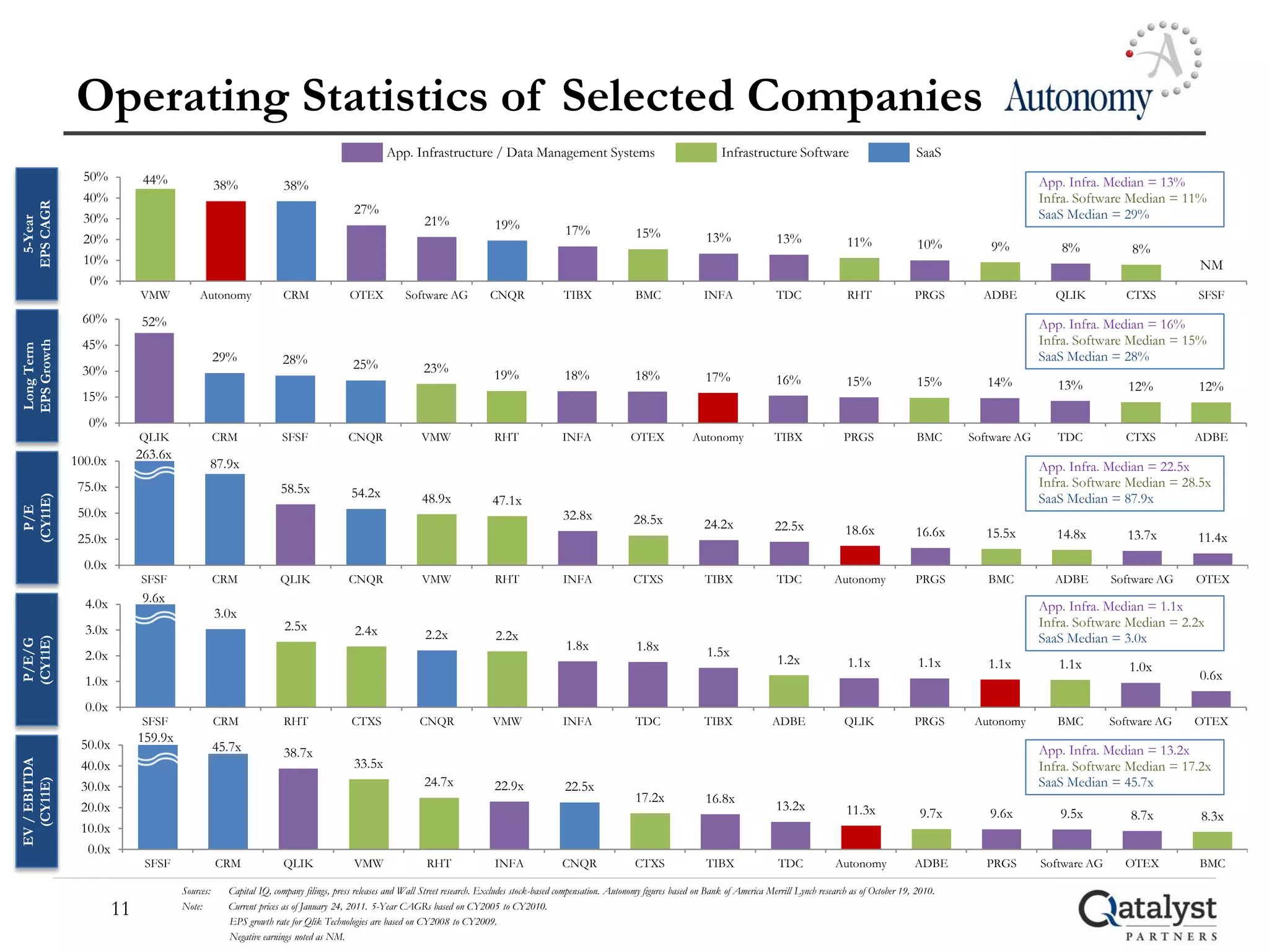 Operating Statistics of Selected Companies
                                                                                              App. Infrastructure / Data Management Systems                                              Infrastructure Software                              SaaS
                50%          44%                                                                                                                                                                                                                                     App. Infra. Median = 13%
                                                38%               38%
                40%                                                                                                                                                                                                                                                  Infra. Software Median = 11%
EPS CAGR




                                                                                     27%                                                                                                                                                                             SaaS Median = 29%
                30%                                                                                     21%
  5-Year




                                                                                                                           19%                 17%
                20%                                                                                                                                               15%                13%                13%                 11%                10%        9%             8%           8%
                10%                                                                                                                                                                                                                                                                              NM
                 0%
                            VMW           Autonomy                CRM               OTEX           Software AG            CNQR                TIBX                BMC               INFA                TDC                 RHT               PRGS       ADBE          QLIK          CTXS        SFSF
               60%          52%                                                                                                                                                                                                                                      App. Infra. Median = 16%
               45%                                                                                                                                                                                                                                                   Infra. Software Median = 15%
EPS Growth
Long Term




                                                29%              28%                                                                                                                                                                                                 SaaS Median = 28%
               30%                                                                   25%                23%                19%                18%                 18%                17%                16%                15%                 15%        14%           13%           12%        12%
               15%
                0%
                            QLIK                CRM              SFSF              CNQR                VMW                 RHT                INFA              OTEX             Autonomy               TIBX               PRGS                BMC     Software AG      TDC          CTXS        ADBE
              100.0x        263.6x
                                                87.9x                                                                                                                                                                                                                App. Infra. Median = 22.5x
               75.0x                                             58.5x                                                                                                                                                                                               Infra. Software Median = 28.5x
                                                                                    54.2x              48.9x                                                                                                                                                         SaaS Median = 87.9x
                                                                                                                           47.1x
(CY11E)
  P/E




               50.0x                                                                                                                          32.8x              28.5x               24.2x              22.5x              18.6x
               25.0x                                                                                                                                                                                                                          16.6x       15.5x         14.8x         13.7x      11.4x
                0.0x
                            SFSF                CRM              QLIK              CNQR                VMW                 RHT                INFA               CTXS                TIBX               TDC             Autonomy              PRGS        BMC          ADBE        Software AG   OTEX

                4.0x         9.6x
                                                3.0x                                                                                                                                                                                                                 App. Infra. Median = 1.1x
                                                                  2.5x                                                                                                                                                                                               Infra. Software Median = 2.2x
                3.0x                                                                 2.4x               2.2x                2.2x                                                                                                                                     SaaS Median = 3.0x
(CY11E)
 P/E/G




                                                                                                                                               1.8x               1.8x               1.5x
                2.0x                                                                                                                                                                                    1.2x                1.1x               1.1x       1.1x          1.1x          1.0x
                1.0x                                                                                                                                                                                                                                                                             0.6x

                0.0x
                             SFSF               CRM               RHT               CTXS               CNQR                VMW                INFA                TDC                TIBX              ADBE                QLIK               PRGS      Autonomy        BMC        Software AG   OTEX
                            159.9x
               50.0x                            45.7x                                                                                                                                                                                                                App. Infra. Median = 13.2x
                                                                  38.7x
                                                                                     33.5x
EV / EBITDA




               40.0x                                                                                                                                                                                                                                                 Infra. Software Median = 17.2x
                                                                                                        24.7x                                                                                                                                                        SaaS Median = 45.7x
  (CY11E)




               30.0x                                                                                                       22.9x              22.5x
                                                                                                                                                                  17.2x              16.8x
               20.0x                                                                                                                                                                                    13.2x              11.3x               9.7x       9.6x          9.5x          8.7x       8.3x
               10.0x
                0.0x
                             SFSF               CRM               QLIK               VMW                 RHT               INFA               CNQR                CTXS               TIBX                TDC            Autonomy              ADBE        PRGS       Software AG     OTEX        BMC

                                     Sources:      Capital IQ, company filings, press releases and Wall Street research. Excludes stock-based compensation. Autonomy figures based on Bank of America Merrill Lynch research as of October 19, 2010.
                       11            Note:         Current prices as of January 24, 2011. 5-Year CAGRs based on CY2005 to CY2010.
                                                   EPS growth rate for Qlik Technologies are based on CY2008 to CY2009.
                                                   Negative earnings noted as NM.
 