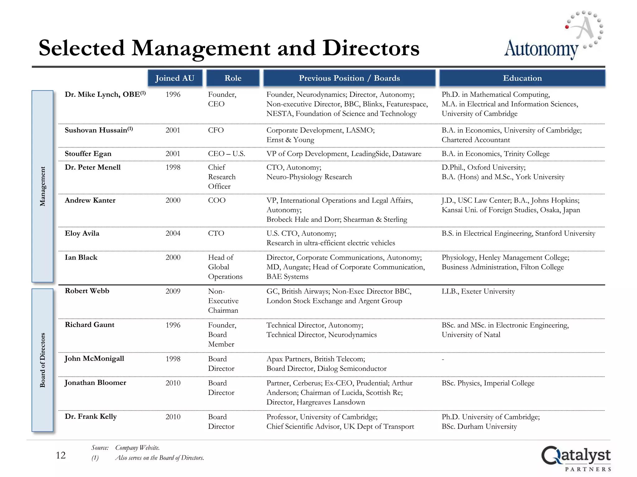 Selected Management and Directors
                                                       Joined AU                    Role              Previous Position / Boards                                    Education
                      Dr. Mike Lynch, OBE(1)               1996               Founder,     Founder, Neurodynamics; Director, Autonomy;          Ph.D. in Mathematical Computing,
                                                                              CEO          Non-executive Director, BBC, Blinkx, Featurespace,   M.A. in Electrical and Information Sciences,
                                                                                           NESTA, Foundation of Science and Technology          University of Cambridge

                      Sushovan Hussain(1)                  2001               CFO          Corporate Development, LASMO;                        B.A. in Economics, University of Cambridge;
                                                                                           Ernst & Young                                        Chartered Accountant
                      Stouffer Egan                        2001               CEO – U.S.   VP of Corp Development, LeadingSide, Dataware        B.A. in Economics, Trinity College
                      Dr. Peter Menell                     1998               Chief        CTO, Autonomy;                                       D.Phil., Oxford University;
Management




                                                                              Research     Neuro-Physiology Research                            B.A. (Hons) and M.Sc., York University
                                                                              Officer
                      Andrew Kanter                        2000               COO          VP, International Operations and Legal Affairs,      J.D., USC Law Center; B.A., Johns Hopkins;
                                                                                           Autonomy;                                            Kansai Uni. of Foreign Studies, Osaka, Japan
                                                                                           Brobeck Hale and Dorr; Shearman & Sterling
                      Eloy Avila                           2004               CTO          U.S. CTO, Autonomy;                                  B.S. in Electrical Engineering, Stanford University
                                                                                           Research in ultra-efficient electric vehicles
                      Ian Black                            2000               Head of      Director, Corporate Communications, Autonomy;        Physiology, Henley Management College;
                                                                              Global       MD, Aungate; Head of Corporate Communication,        Business Administration, Filton College
                                                                              Operations   BAE Systems
                      Robert Webb                          2009               Non-         GC, British Airways; Non-Exec Director BBC,          LLB., Exeter University
                                                                              Executive    London Stock Exchange and Argent Group
                                                                              Chairman
                      Richard Gaunt                        1996               Founder,     Technical Director, Autonomy;                        BSc. and MSc. in Electronic Engineering,
                                                                              Board        Technical Director, Neurodynamics                    University of Natal
Board of Directors




                                                                              Member
                      John McMonigall                      1998               Board        Apax Partners, British Telecom;                      -
                                                                              Director     Board Director, Dialog Semiconductor
                      Jonathan Bloomer                     2010               Board        Partner, Cerberus; Ex-CEO, Prudential; Arthur        BSc. Physics, Imperial College
                                                                              Director     Anderson; Chairman of Lucida, Scottish Re;
                                                                                           Director, Hargreaves Lansdown
                      Dr. Frank Kelly                      2010               Board        Professor, University of Cambridge;                  Ph.D. University of Cambridge;
                                                                              Director     Chief Scientific Advisor, UK Dept of Transport       BSc. Durham University

                             Source: Company Website.
                     12      (1)     Also serves on the Board of Directors.
 