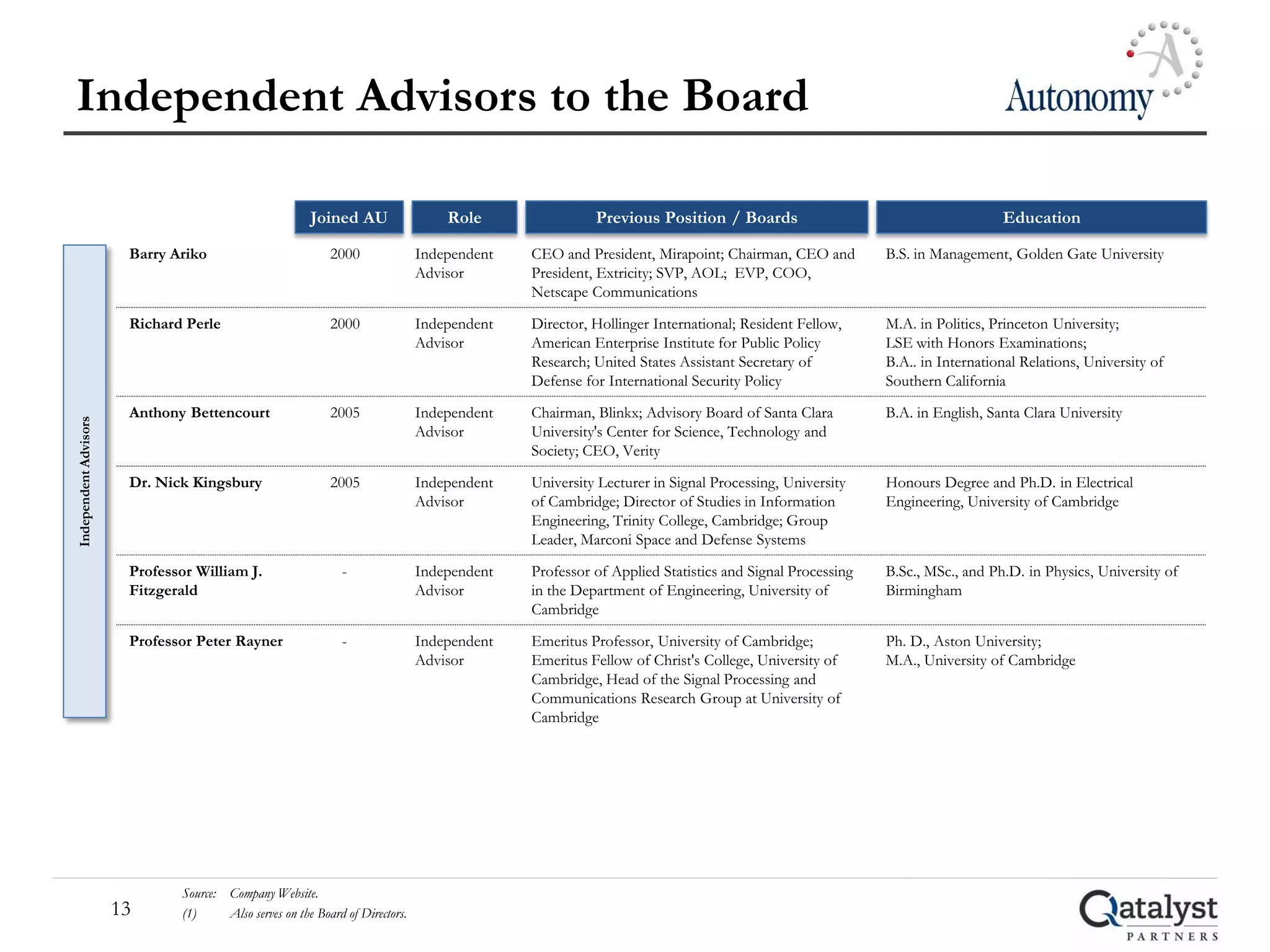 Independent Advisors to the Board

                                                         Joined AU                  Role                Previous Position / Boards                                       Education

                        Barry Ariko                          2000               Independent   CEO and President, Mirapoint; Chairman, CEO and         B.S. in Management, Golden Gate University
                                                                                Advisor       President, Extricity; SVP, AOL; EVP, COO,
                                                                                              Netscape Communications

                        Richard Perle                        2000               Independent   Director, Hollinger International; Resident Fellow,     M.A. in Politics, Princeton University;
                                                                                Advisor       American Enterprise Institute for Public Policy         LSE with Honors Examinations;
                                                                                              Research; United States Assistant Secretary of          B.A.. in International Relations, University of
                                                                                              Defense for International Security Policy               Southern California

                        Anthony Bettencourt                  2005               Independent   Chairman, Blinkx; Advisory Board of Santa Clara         B.A. in English, Santa Clara University
Independent Advisors




                                                                                Advisor       University's Center for Science, Technology and
                                                                                              Society; CEO, Verity

                        Dr. Nick Kingsbury                   2005               Independent   University Lecturer in Signal Processing, University    Honours Degree and Ph.D. in Electrical
                                                                                Advisor       of Cambridge; Director of Studies in Information        Engineering, University of Cambridge
                                                                                              Engineering, Trinity College, Cambridge; Group
                                                                                              Leader, Marconi Space and Defense Systems

                        Professor William J.                   -                Independent   Professor of Applied Statistics and Signal Processing   B.Sc., MSc., and Ph.D. in Physics, University of
                        Fitzgerald                                              Advisor       in the Department of Engineering, University of         Birmingham
                                                                                              Cambridge

                        Professor Peter Rayner                 -                Independent   Emeritus Professor, University of Cambridge;            Ph. D., Aston University;
                                                                                Advisor       Emeritus Fellow of Christ's College, University of      M.A., University of Cambridge
                                                                                              Cambridge, Head of the Signal Processing and
                                                                                              Communications Research Group at University of
                                                                                              Cambridge




                               Source: Company Website.
                       13      (1)     Also serves on the Board of Directors.
 
