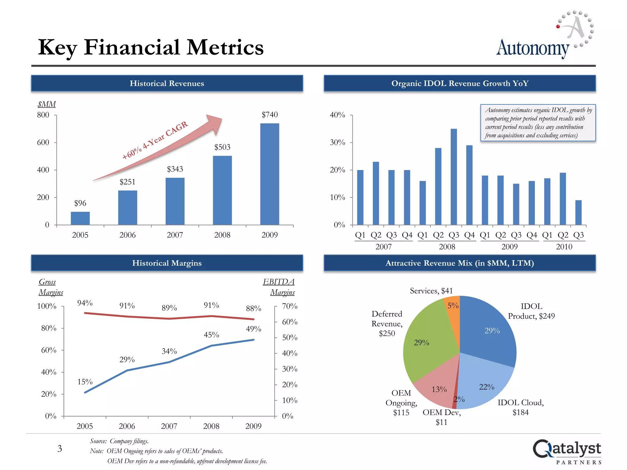 Key Financial Metrics
                                  Historical Revenues                                                                Organic IDOL Revenue Growth YoY

$MM
                                                                                                                                            Autonomy estimates organic IDOL growth by
800                                                                                       $740         40%                                  comparing prior period reported results with
                                                                                                                                            current period results (less any contribution
                                                                                                                                            from acquisitions and excluding services)
600                                                                                                    30%
                                                                      $503

400                                               $343                                                 20%
                              $251
200                                                                                                    10%
           $96

  0                                                                                                    0%
           2005               2006                2007                2008                2009               Q1 Q2 Q3 Q4 Q1 Q2 Q3 Q4 Q1 Q2 Q3 Q4 Q1 Q2 Q3
                                                                                                                 2007        2008        2009       2010
                                   Historical Margins                                                              Attractive Revenue Mix (in $MM, LTM)

Gross                                                                                      EBITDA
Margins                                                                                     Margins                        Services, $41
100%        94%               91%                                 91%                            70%                                  5%                IDOL
                                                89%                                 88%
                                                                                                                Deferred                             Product, $249
                                                                                                 60%            Revenue,
 80%                                                                                49%                                                     29%
                                                                  45%                            50%              $250
                                                                                                                            29%
 60%                                            34%                                              40%
                              29%
 40%                                                                                             30%
            15%                                                                                  20%
                                                                                                                             13%           22%
 20%                                                                                                                OEM
                                                                                                 10%               Ongoing,       2%             IDOL Cloud,
  0%                                                                                             0%                 $115    OEM Dev,                $184
            2005              2006              2007             2008              2009                                       $11

                  Source: Company filings.
       3          Note: OEM Ongoing refers to sales of OEMs’ products.
                         OEM Dev refers to a non-refundable, upfront development license fee.
 