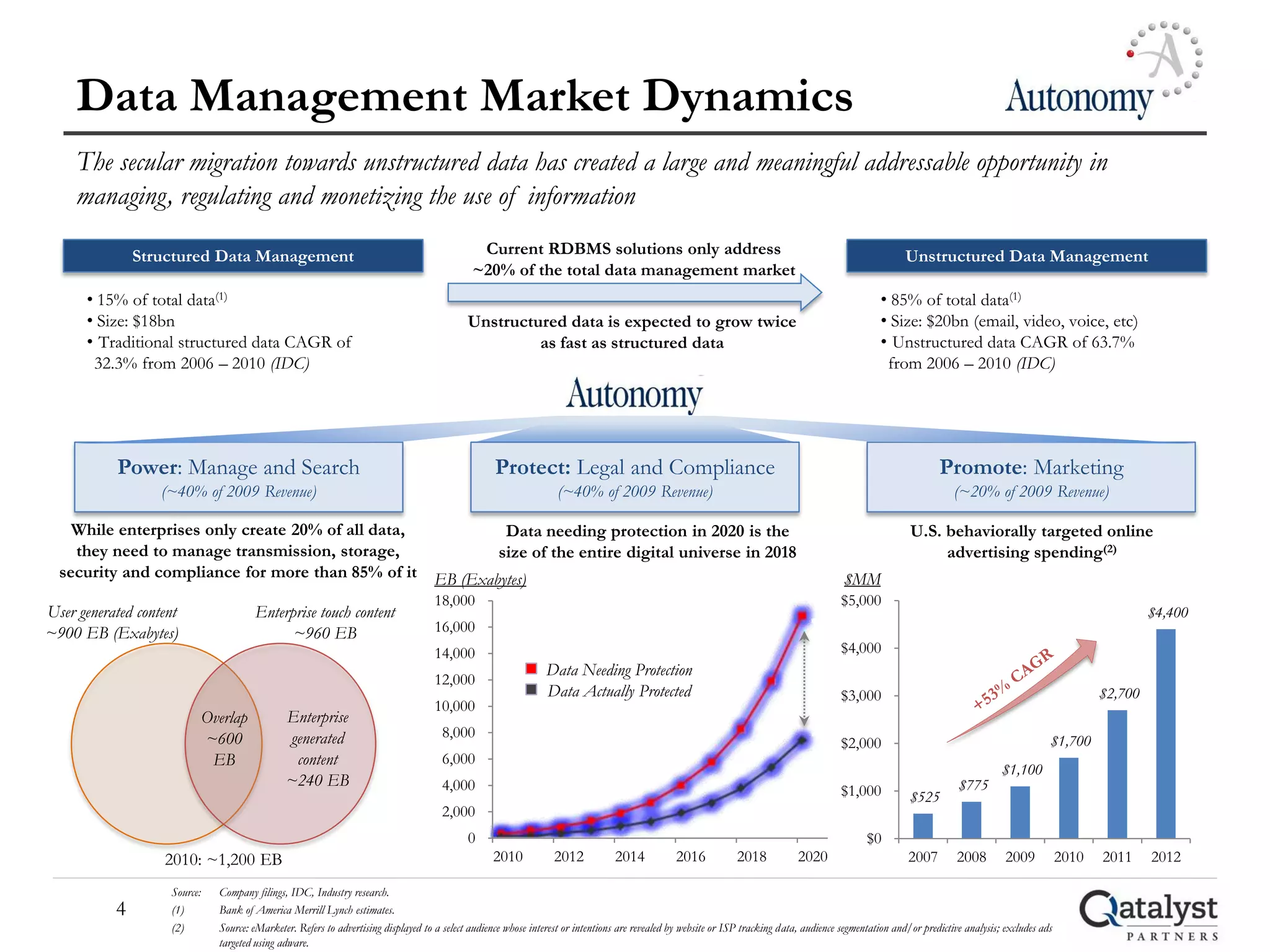 Data Management Market Dynamics
     The secular migration towards unstructured data has created a large and meaningful addressable opportunity in
     managing, regulating and monetizing the use of information

               Structured Data Management                                                       Current RDBMS solutions only address                                                                        Unstructured Data Management
                                                                                               ~20% of the total data management market
      • 15% of total data(1)                                                                                                                                                                         • 85% of total data(1)
      • Size: $18bn                                                                           Unstructured data is expected to grow twice                                                            • Size: $20bn (email, video, voice, etc)
      • Traditional structured data CAGR of                                                            as fast as structured data                                                                    • Unstructured data CAGR of 63.7%
       32.3% from 2006 – 2010 (IDC)                                                                                                                                                                   from 2006 – 2010 (IDC)




           Power: Manage and Search                                                                  Protect: Legal and Compliance                                                                                  Promote: Marketing
                   (~40% of 2009 Revenue)                                                                           (~40% of 2009 Revenue)                                                                              (~20% of 2009 Revenue)

    While enterprises only create 20% of all data,         Data needing protection in 2020 is the                                                                                                            U.S. behaviorally targeted online
    they need to manage transmission, storage,            size of the entire digital universe in 2018                                                                                                             advertising spending(2)
  security and compliance for more than 85% of it EB (Exabytes)                                                                                                                             $MM
                                                                                      18,000                                                                                                $5,000
User generated content                   Enterprise touch content                                                                                                                                                                                                   $4,400
~900 EB (Exabytes)                             ~960 EB                                16,000
                                                                                      14,000                                                                                                $4,000
                                                                                                                  Data Needing Protection
                                                                                      12,000
                                                                                                                  Data Actually Protected                                                   $3,000                                                         $2,700
                                                                                      10,000
                              Overlap           Enterprise
                              ~600              generated                              8,000
                                                                                                                                                                                            $2,000                                              $1,700
                               EB                content                               6,000
                                                                                                                                                                                                                                    $1,100
                                                ~240 EB                                4,000                                                                                                                             $775
                                                                                                                                                                                            $1,000           $525
                                                                                       2,000
                                                                                              0                                                                                                   $0
                   2010: ~1,200 EB                                                                  2010            2012           2014           2016           2018            2020                       2007         2008        2009           2010   2011     2012

                    Source:     Company filings, IDC, Industry research.
           4        (1)         Bank of America Merrill Lynch estimates.
                    (2)         Source: eMarketer. Refers to advertising displayed to a select audience whose interest or intentions are revealed by website or ISP tracking data, audience segmentation and/or predictive analysis; excludes ads
                                targeted using adware.
 