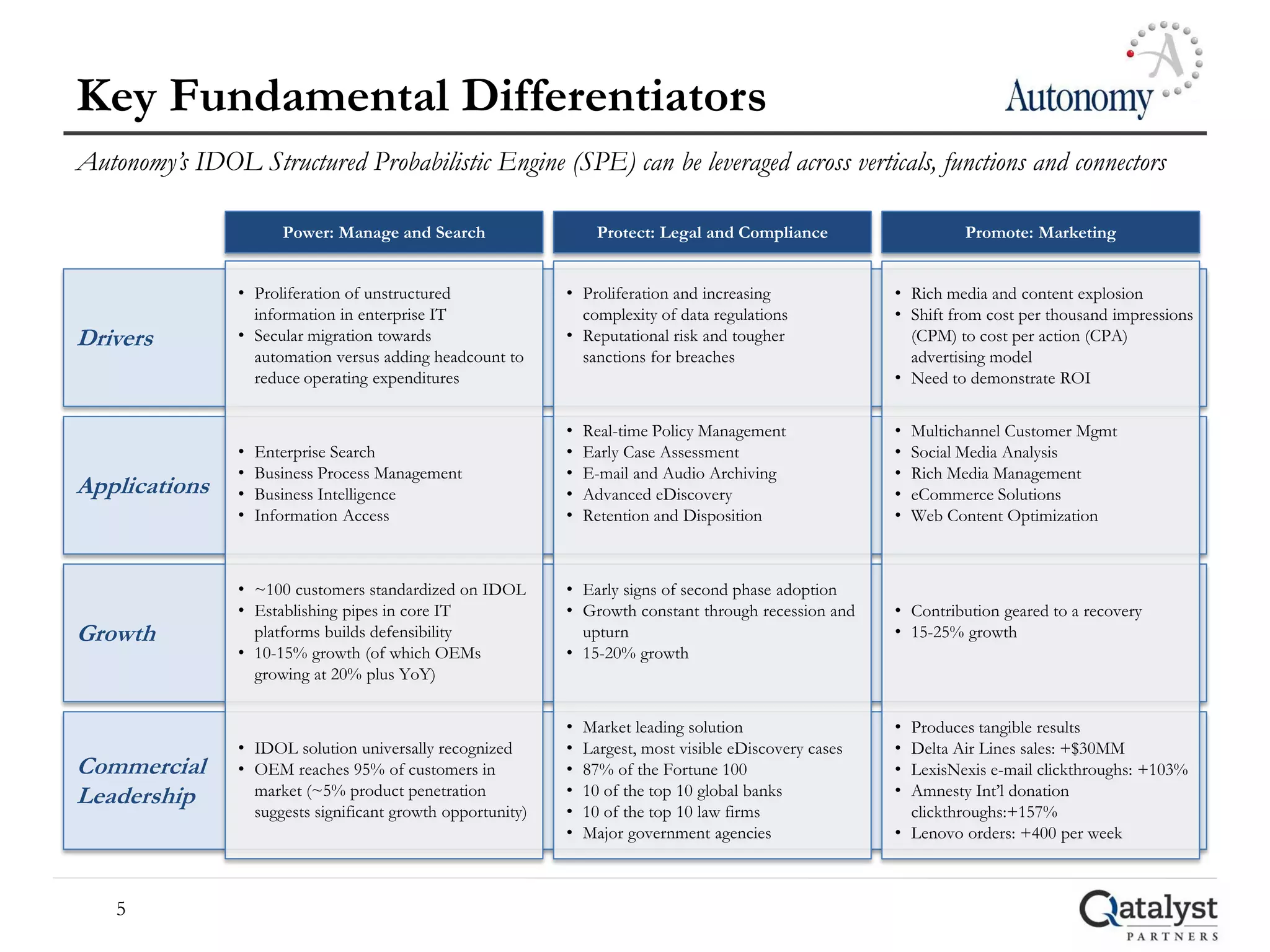 Key Fundamental Differentiators
Autonomy’s IDOL Structured Probabilistic Engine (SPE) can be leveraged across verticals, functions and connectors

                       Power: Manage and Search                    Protect: Legal and Compliance                    Promote: Marketing


                • Proliferation of unstructured              • Proliferation and increasing               • Rich media and content explosion
                  information in enterprise IT                 complexity of data regulations             • Shift from cost per thousand impressions
Drivers         • Secular migration towards                  • Reputational risk and tougher                (CPM) to cost per action (CPA)
                  automation versus adding headcount to        sanctions for breaches                       advertising model
                  reduce operating expenditures                                                           • Need to demonstrate ROI


                                                             •   Real-time Policy Management              •   Multichannel Customer Mgmt
                •   Enterprise Search                        •   Early Case Assessment                    •   Social Media Analysis
                •   Business Process Management              •   E-mail and Audio Archiving               •   Rich Media Management
Applications    •   Business Intelligence                    •   Advanced eDiscovery                      •   eCommerce Solutions
                •   Information Access                       •   Retention and Disposition                •   Web Content Optimization



                • ~100 customers standardized on IDOL        • Early signs of second phase adoption
                • Establishing pipes in core IT              • Growth constant through recession and      • Contribution geared to a recovery
Growth            platforms builds defensibility               upturn                                     • 15-25% growth
                • 10-15% growth (of which OEMs               • 15-20% growth
                  growing at 20% plus YoY)


                                                             •   Market leading solution                  • Produces tangible results
                • IDOL solution universally recognized       •   Largest, most visible eDiscovery cases   • Delta Air Lines sales: +$30MM
Commercial      • OEM reaches 95% of customers in            •   87% of the Fortune 100                   • LexisNexis e-mail clickthroughs: +103%
Leadership        market (~5% product penetration            •   10 of the top 10 global banks            • Amnesty Int’l donation
                  suggests significant growth opportunity)   •   10 of the top 10 law firms                 clickthroughs:+157%
                                                             •   Major government agencies                • Lenovo orders: +400 per week



    5
 