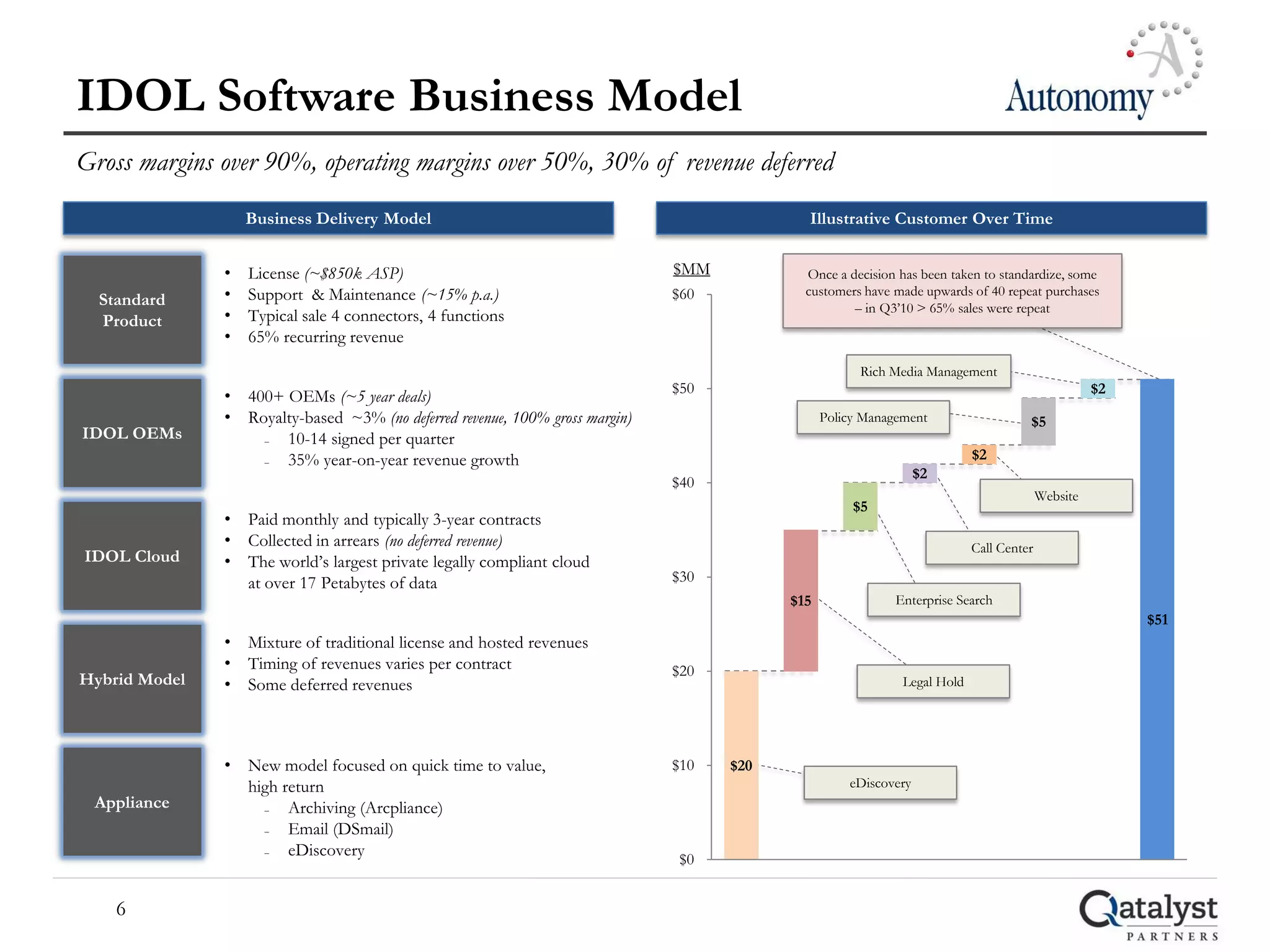 IDOL Software Business Model
Gross margins over 90%, operating margins over 50%, 30% of revenue deferred
                   Business Delivery Model                                                  Illustrative Customer Over Time


               •   License (~$850k ASP)                                       $MM           Once a decision has been taken to standardize, some
               •   Support & Maintenance (~15% p.a.)                          $60           customers have made upwards of 40 repeat purchases
  Standard                                                                                          – in Q3’10 > 65% sales were repeat
  Product      •   Typical sale 4 connectors, 4 functions
               •   65% recurring revenue
                                                                                                      Rich Media Management
                                                                              $50                                                                 $2
               • 400+ OEMs (~5 year deals)
               • Royalty-based ~3% (no deferred revenue, 100% gross margin)                     Policy Management                   $5
IDOL OEMs          –  10-14 signed per quarter
                   –  35% year-on-year revenue growth                                                                     $2
                                                                                                                 $2
                                                                              $40
                                                                                                                                        Website
                                                                                                     $5
               • Paid monthly and typically 3-year contracts
               • Collected in arrears (no deferred revenue)                                                               Call Center
IDOL Cloud     • The world’s largest private legally compliant cloud
                 at over 17 Petabytes of data                                 $30
                                                                                          $15              Enterprise Search
                                                                                                                                                       $51
               • Mixture of traditional license and hosted revenues
               • Timing of revenues varies per contract                       $20
Hybrid Model   • Some deferred revenues                                                                      Legal Hold




               • New model focused on quick time to value,                    $10   $20
                 high return                                                                        eDiscovery
 Appliance         –   Archiving (Arcpliance)
                   –   Email (DSmail)
                   –   eDiscovery
                                                                              $0


    6
 