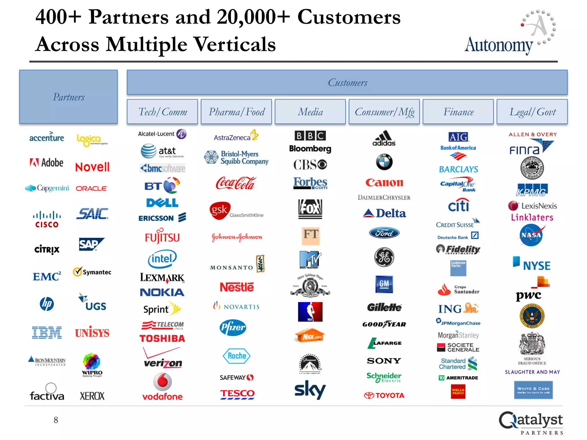 400+ Partners and 20,000+ Customers
Across Multiple Verticals
                                              Customers
 Partners
            Tech/Comm   Pharma/Food   Media         Consumer/Mfg   Finance   Legal/Govt




 8
 