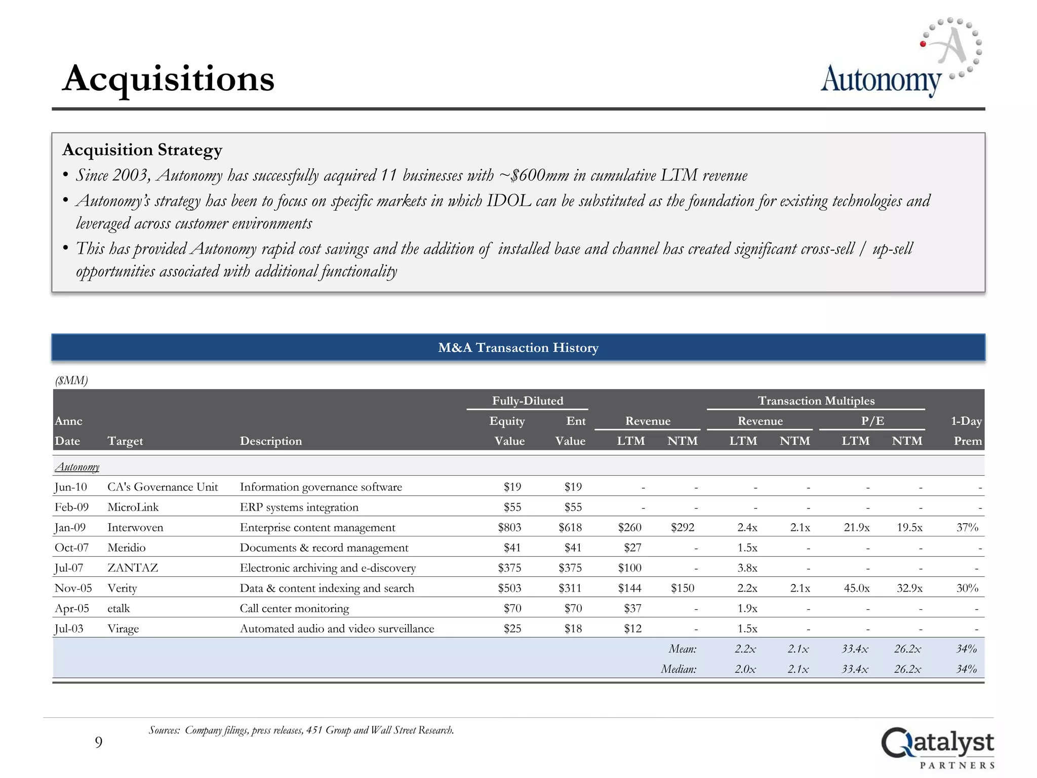 Acquisitions
 Acquisition Strategy
 • Since 2003, Autonomy has successfully acquired 11 businesses with ~$600mm in cumulative LTM revenue
 • Autonomy’s strategy has been to focus on specific markets in which IDOL can be substituted as the foundation for existing technologies and
   leveraged across customer environments
 • This has provided Autonomy rapid cost savings and the addition of installed base and channel has created significant cross-sell / up-sell
   opportunities associated with additional functionality



                                                                                               M&A Transaction History

($MM)
                                                                                                       Fully-Diluted                                  Transaction Multiples
Annc                                                                                                   Equity          Ent    Revenue          Revenue                  P/E           1-Day
Date         Target                          Description                                               Value      Value      LTM     NTM       LTM       NTM         LTM      NTM     Prem

Autonomy
Jun-10       CA's Governance Unit            Information governance software                             $19           $19      -          -      -           -          -        -         -
Feb-09       MicroLink                       ERP systems integration                                     $55           $55      -          -      -           -          -        -         -
Jan-09       Interwoven                      Enterprise content management                              $803       $618      $260       $292   2.4x        2.1x      21.9x    19.5x   37%
Oct-07       Meridio                         Documents & record management                               $41           $41    $27          -   1.5x           -          -        -         -
Jul-07       ZANTAZ                          Electronic archiving and e-discovery                       $375       $375      $100          -   3.8x           -          -        -      -
Nov-05       Verity                          Data & content indexing and search                         $503       $311      $144       $150   2.2x        2.1x      45.0x    32.9x   30%
Apr-05       etalk                           Call center monitoring                                      $70           $70    $37          -   1.9x           -          -        -      -
Jul-03       Virage                          Automated audio and video surveillance                      $25           $18    $12          -   1.5x           -          -        -      -
                                                                                                                                     Mean:     2.2x        2.1x     33.4x     26.2x   34%
                                                                                                                                    Median:    2.0x        2.1x     33.4x     26.2x   34%



                       Sources: Company filings, press releases, 451 Group and Wall Street Research.
         9
 
