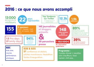 3
2016 : ce que nous avons accompli
148155
22
intervenants
à nos
conférences
pays
représentés
exposants
6 sponsors
SNCF - Transdev - MAIF
Uber- Air Liquide - Selle
Royal
142 journalistes
et bloggers
présents
&131 parussions
presse
13000
visiteurs
des visiteurs ont passés
plus de 3h à Autonomy
sont prêts à
recommander
Autonomy
pensent que le concept
permettra d’accélérer le
changement vers une mobilité
plus efficace et plus durable
39%94%
89%
1,5 Pro days
2Family days
de valorisation
publicitaire
publicationsimpressions
1.9k12.3k
1 192 000€
Programme :
3 pistes d'essai + navettes
sans chauffeurs, food
market, chill area...
B2B & B2G
57 conférences et ateliers,
pitches investisseurs, Hackathon,
Soirée d'inauguration...
B2C
Kids zone,
courses,
performances
artistiques
sur Twitter du 6 au 7
octobre à Paris
Top Tendance
sur Twitter
 