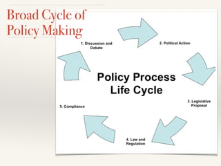 Broad Cycle of
Policy Making
 