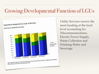 Growing Developmental Function of LGUs
Utility Services receive the
most funding at the local
level accounting for
Telecommunications,
Electric Power Supply,
Waste Collection and
Drinking Water and
Sewerage!
!
!
 