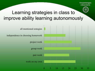 Learning strategies in class to
improve ability learning autonomously
0 5 10 15 20 25 30 35
work on my own
pair work
group work
project work
independence in choosing homework
all mentioned srategies
 