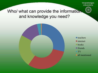 Who/ what can provide the information
and knowledge you need?
teachers
internet
books
friends
TV
all mentioned
 