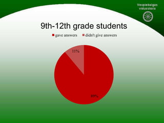 89%
11%
9th-12th grade students
gave answers didn't give answers
 