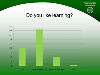 Do you like learning?
0
5
10
15
20
25
30
35
40
45
yes more yes than no more no than yes no
 