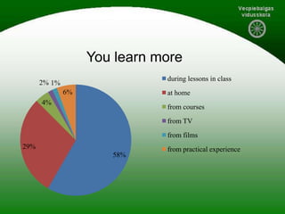 You learn more
58%
29%
4%
2% 1%
6%
during lessons in class
at home
from courses
from TV
from films
from practical experience
 