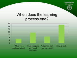 0
5
10
15
20
25
30
35
When you
graduate school
When you get a
very good
job/career
When you start
your own family
It never ends
When does the learning
process end?
 
