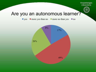 Are you an autonomous learner?
17%
49%
26%
8%
yes more yes than no more no than yes no
 