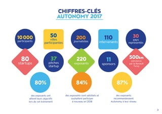 3
CHIFFRES-CLÉS
AUTONOMY 2017
10 000
participants
37
pitches
startup
11
sponsors
50
villes
participantes
200
journalistes
30
pays
représentés
80
startups
220
exposants
110
intervenants
500km
parcourus
par la Renault
Twizy
des exposants ont
atteint leurs objectifs
lors de cet événement
des exposants sont satisfaits et
souhaitent participer
à nouveau en 2018
des exposants
recommanderaient
Autonomy à leur réseau
80% 84% 87%
 