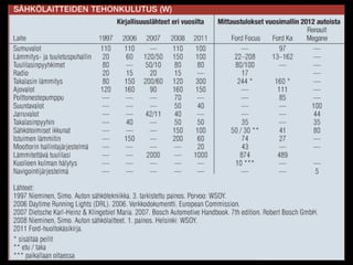 Älykäs virranhallinta 
• Apulaitteiden kuluttama teho voi olla useita kilowatteja. 
• Älykäs virranhallinta estää apulaitteiden käytön jos 
varaustila ei salli sitä. 
• Esimerkiksi tuulilasin lämmitystä ei kytketä jos akku 
on lähes tyhjä, näin varmistetaan että varausta 
riittää mahdolliseen uudelleenkäynnistykseen. 
• Älykäs virranhallinta on start-stop-automatiikan 
edellytys: varaustasoa valvottava jatkuvasti. 
 
