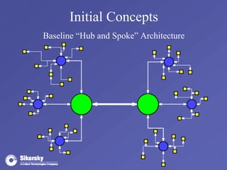 Initial Concepts 
Baseline “Hub and Spoke” Architecture 
 