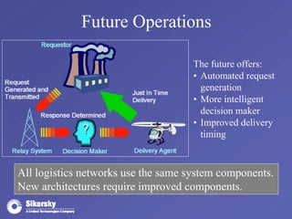 Future Operations 
The future offers: 
• Automated request 
generation 
• More intelligent 
decision maker 
• Improved delivery 
timing 
All logistics networks use the same system components. 
New architectures require improved components. 
 