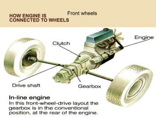 HOW ENGINE IS
CONNECTED TO WHEELS
Front wheels
 
