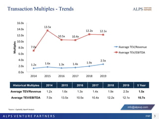 page	A	L	P	S		V	E	N	T	U	R	E		P	A	R	T	N	E	R	S		 3
Transaction Multiples - Trends
*Source	–	CapitalIQ,	AlpsVP	Analysis		
1.2x	 1.6x	 1.3x	 1.4x	 1.9x	
2.5x	
7.0x	
13.5x	
10.5x	 10.4x	
12.2x	 12.1x	
0.0x	
2.0x	
4.0x	
6.0x	
8.0x	
10.0x	
12.0x	
14.0x	
16.0x	
2014	 2015	 2016	 2017	 2018	 2019	
Multiples	
Average	TEV/Revenue	
Average	TEV/EBITDA	
Historical Multiples 2014 2015 2016 2017 2018 2019 5 Year
Average TEV/Revenue 1.2x 1.6x 1.3x 1.4x 1.9x 2.5x 1.5x
Average TEV/EBITDA 7.0x 13.5x 10.5x 10.4x 12.2x 12.1x 10.7x
info@alpsvp.com
 