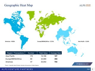 page	A	L	P	S		V	E	N	T	U	R	E		P	A	R	T	N	E	R	S		 5
Geographic Heat Map
*Source	–	CapitalIQ,	AlpsVP	Analysis;	Number	of	transactions	in	Major	Regions;		
Asia	Pacific	–	21.8%		Americas	–	40.8%		 Europe/MENA/Africa	–	37.5%		
info@alpsvp.com
Region / Transactions Number Total Value Average Size
Asia Pacific 179 19,188 107
Europe/MENA/Africa 84 33,069 394
Americas 47 35,942 765
 