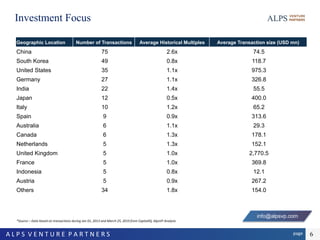 page	A	L	P	S		V	E	N	T	U	R	E		P	A	R	T	N	E	R	S		 6
Investment Focus
*Source	–	Data	based	on	transactions	during	Jan	01,	2013	and	March	25,	2019	from	CapitalIQ,	AlpsVP	Analysis	
info@alpsvp.com
Geographic Location Number of Transactions Average Historical Multiples Average Transaction size (USD mn)
China 75 2.6x 74.5
South Korea 49 0.8x 118.7
United States 35 1.1x 975.3
Germany 27 1.1x 326.8
India 22 1.4x 55.5
Japan 12 0.5x 400.0
Italy 10 1.2x 65.2
Spain 9 0.9x 313.6
Australia 6 1.1x 29.3
Canada 6 1.3x 178.1
Netherlands 5 1.3x 152.1
United Kingdom 5 1.0x 2,770.5
France 5 1.0x 369.8
Indonesia 5 0.8x 12.1
Austria 5 0.9x 267.2
Others 34 1.8x 154.0
 