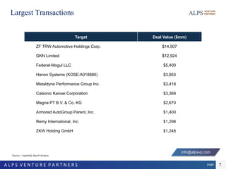 page	A	L	P	S		V	E	N	T	U	R	E		P	A	R	T	N	E	R	S		 7
Largest Transactions
Target Deal Value ($mm)
ZF TRW Automotive Holdings Corp. $14,507
GKN Limited $12,924
Federal-Mogul LLC $5,400
Hanon Systems (KOSE:A018880) $3,953
Metaldyne Performance Group Inc. $3,418
Calsonic Kansei Corporation $3,368
Magna PT B.V. & Co. KG $2,670
Armored AutoGroup Parent, Inc. $1,400
Remy International, Inc. $1,298
ZKW Holding GmbH $1,248
*Source	–	CapitalIQ,	AlpsVP	Analysis	
info@alpsvp.com
 