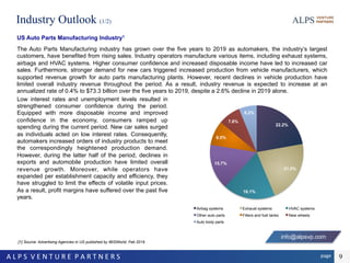 page	A	L	P	S		V	E	N	T	U	R	E		P	A	R	T	N	E	R	S		 9
Industry Outlook (1/2)
[1] Source: Advertising Agencies in US published by IBISWorld, Feb 2019
info@alpsvp.com
US Auto Parts Manufacturing Industry1
The Auto Parts Manufacturing industry has grown over the five years to 2019 as automakers, the industry’s largest
customers, have benefited from rising sales. Industry operators manufacture various items, including exhaust systems,
airbags and HVAC systems. Higher consumer confidence and increased disposable income have led to increased car
sales. Furthermore, stronger demand for new cars triggered increased production from vehicle manufacturers, which
supported revenue growth for auto parts manufacturing plants. However, recent declines in vehicle production have
limited overall industry revenue throughout the period. As a result, industry revenue is expected to increase at an
annualized rate of 0.4% to $73.3 billion over the five years to 2019, despite a 2.6% decline in 2019 alone.
22.2%
21.5%
18.1%
15.7%
8.5%
7.8%
6.2%
Airbag systems Exhaust systems HVAC systems
Other auto parts Filters and fuel tanks New wheels
Auto body parts
Low interest rates and unemployment levels resulted in
strengthened consumer confidence during the period.
Equipped with more disposable income and improved
confidence in the economy, consumers ramped up
spending during the current period. New car sales surged
as individuals acted on low interest rates. Consequently,
automakers increased orders of industry products to meet
the correspondingly heightened production demand.
However, during the latter half of the period, declines in
exports and automobile production have limited overall
revenue growth. Moreover, while operators have
expanded per establishment capacity and efficiency, they
have struggled to limit the effects of volatile input prices.
As a result, profit margins have suffered over the past five
years.
	
 