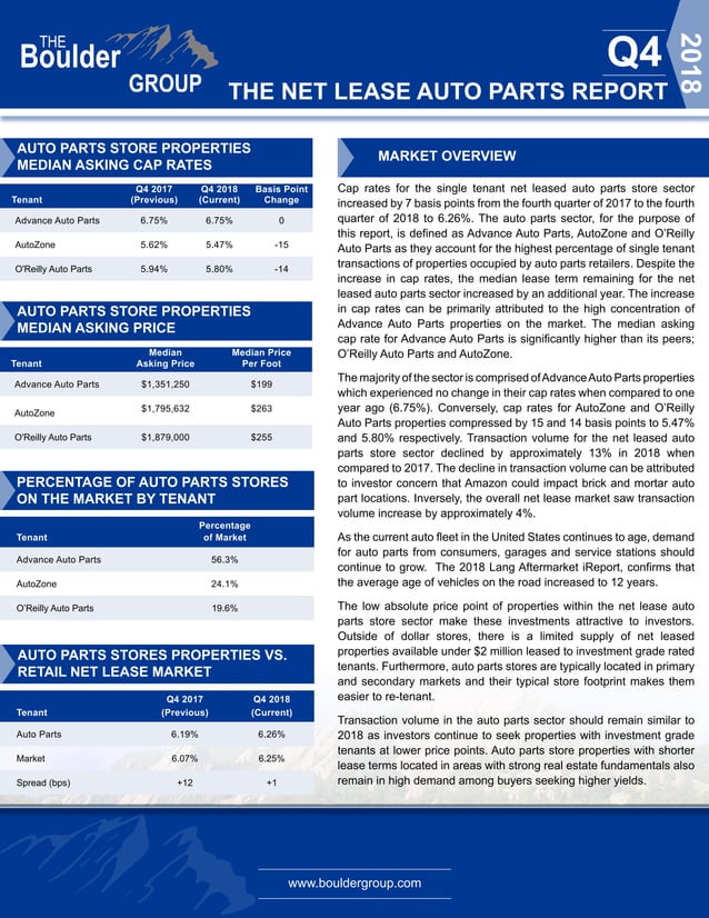 Net Lease Auto Parts Report 2019 PDF