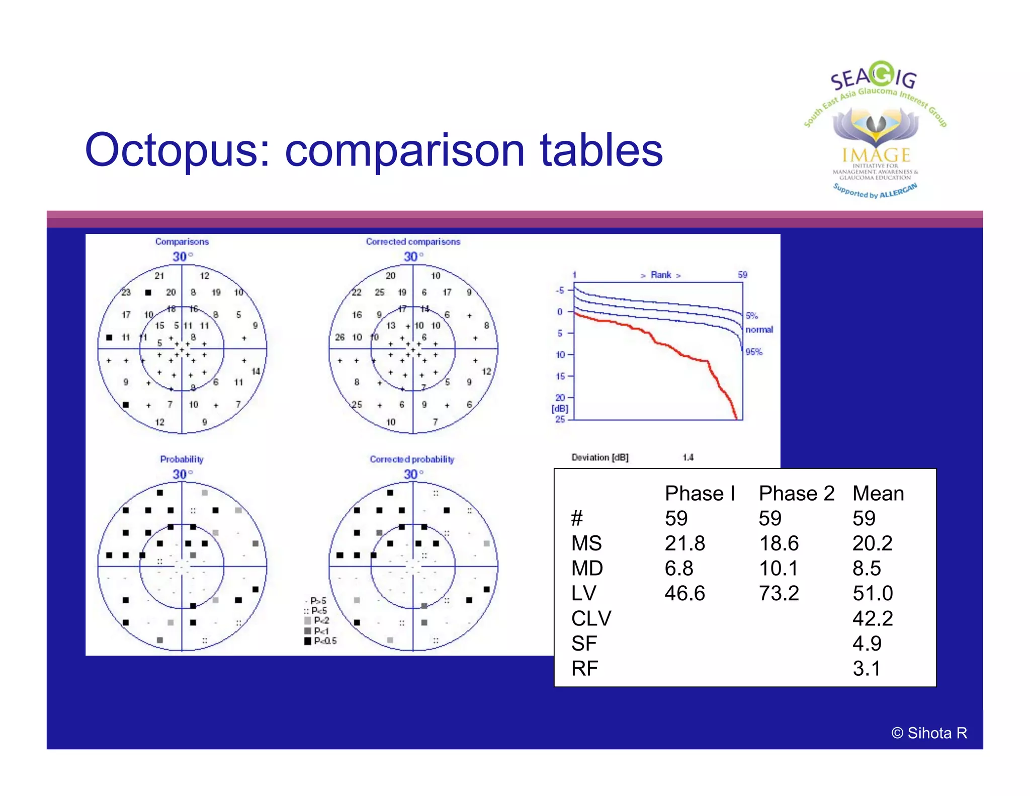 © Thomas R© Sihota R
Octopus: comparison tables
Phase I Phase 2 Mean
# 59 59 59
MS 21.8 18.6 20.2
MD 6.8 10.1 8.5
LV 46.6 73.2 51.0
CLV 42.2
SF 4.9
RF 3.1
 