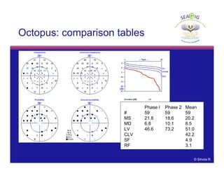 © Thomas R© Sihota R
Octopus: comparison tables
Phase I Phase 2 Mean
# 59 59 59
MS 21.8 18.6 20.2
MD 6.8 10.1 8.5
LV 46.6 73.2 51.0
CLV 42.2
SF 4.9
RF 3.1
 