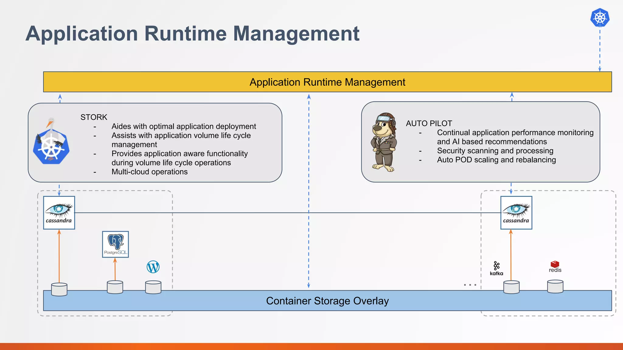 Application Runtime Management
…
Container Storage Overlay
Application Runtime Management
STORK
- Aides with optimal application deployment
- Assists with application volume life cycle
management
- Provides application aware functionality
during volume life cycle operations
- Multi-cloud operations
AUTO PILOT
- Continual application performance monitoring
and AI based recommendations
- Security scanning and processing
- Auto POD scaling and rebalancing
 